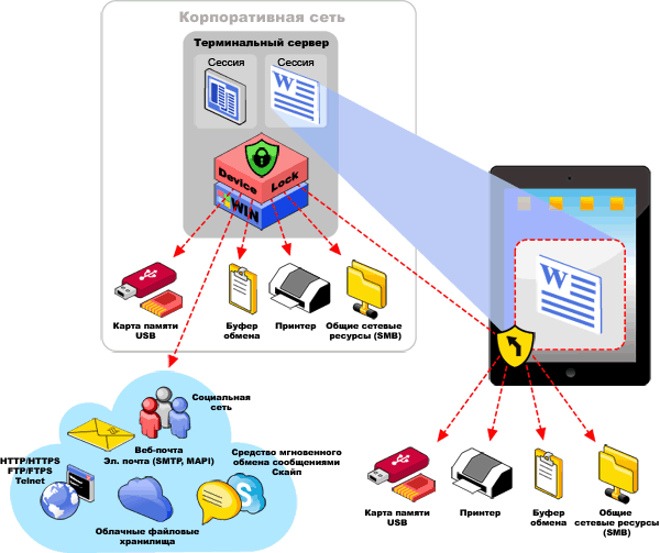 Принципиальная схема одного из сценариев применения Virtual DLP