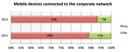 Увеличение процента мобильных устройств подключенных к корпоративной сети 2012-2013