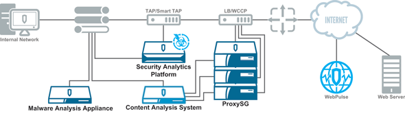 Схема работы Content Analysis System в связке с другими продуктами Blue Coat