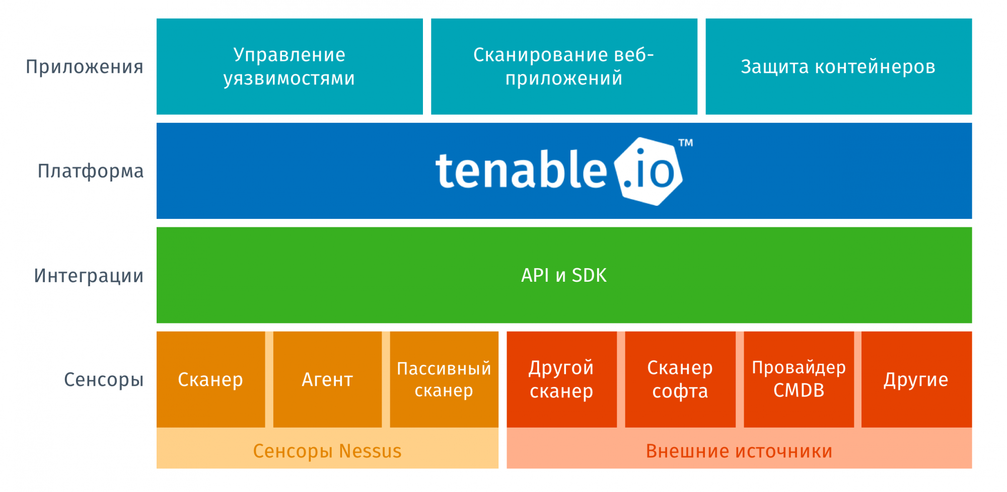 Структура продукта Tenable.io
