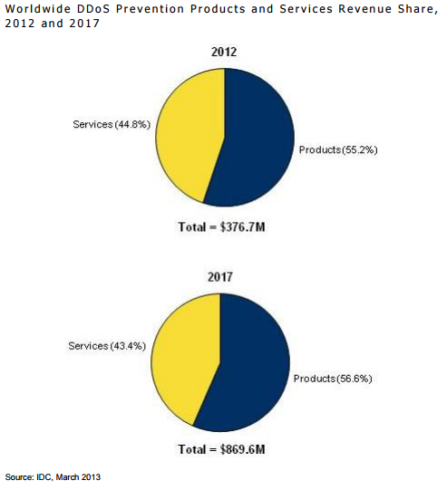 Распределение рынка защиты от DDoS-атак между производителями оборудования и компаниями, предоставляющими SaaS-сервисы по защите, IDC, 2013 год