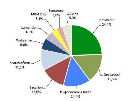 Доли рынка основных участников DLP-рынка в России за 2013 год