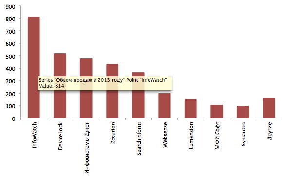 Объемы продаж основных игроков DLP-рынка в России за 2013 годы (млн руб.)