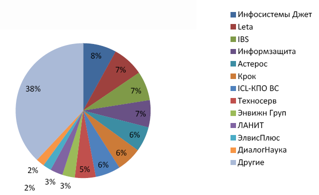 Интеграторы по объему предоставления услуг ИБ