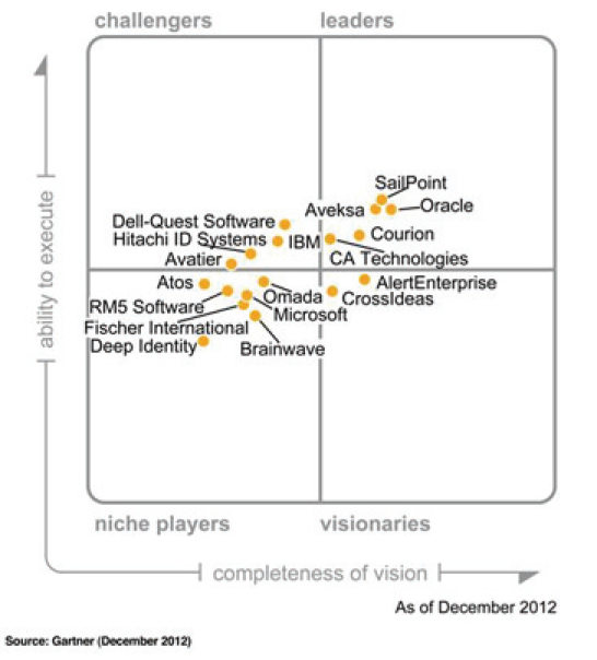 Магический квадрант Gartner по состоянию на декабрь 2012 года