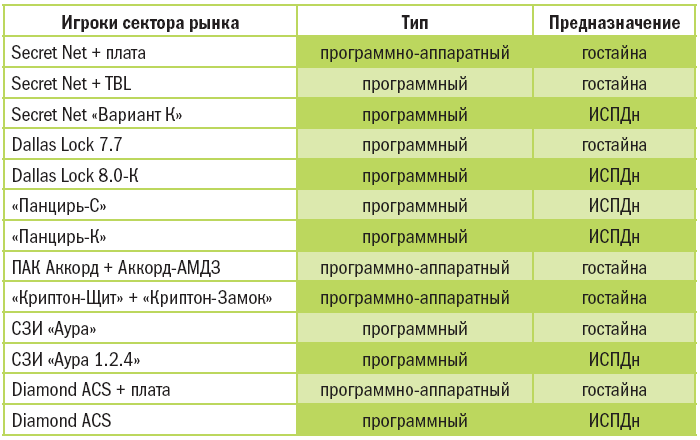 Реферат: Анализ рынка средств защиты программного обеспечения от несанкционированного копирования.