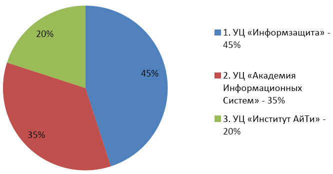 Соотношение по оборотам денежных средств в 2012 году среди трех УЦ