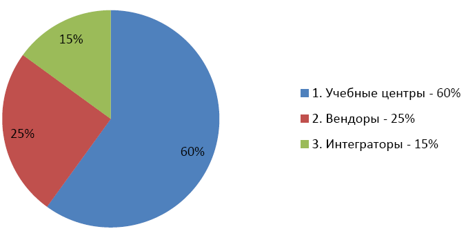 Рынок образовательных услуг ИБ по типу компаний