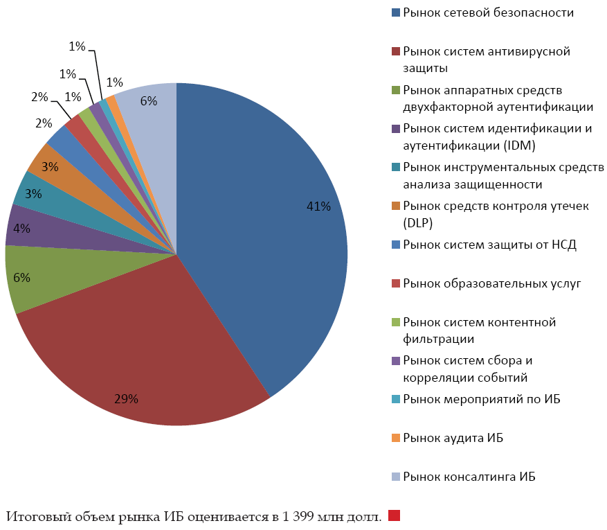 Информационного рынка россии