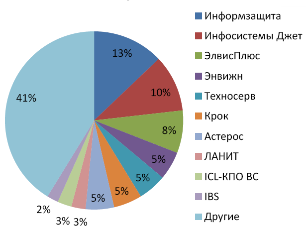 Интеграторы по объему поставок по направлению ИБ