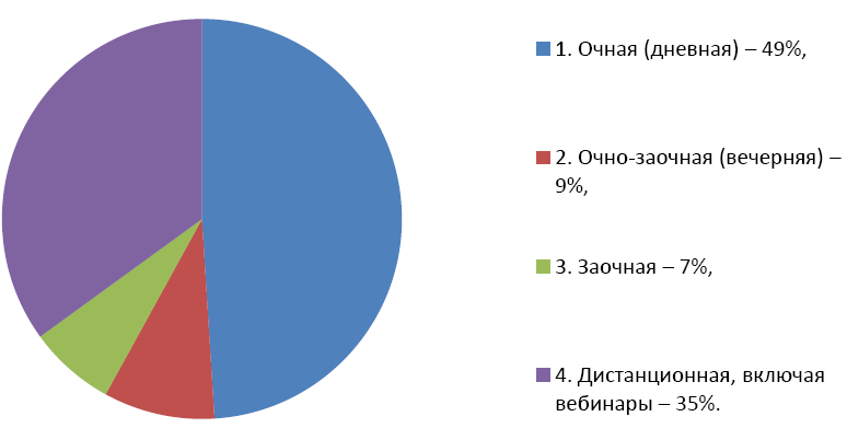 Формы обучения