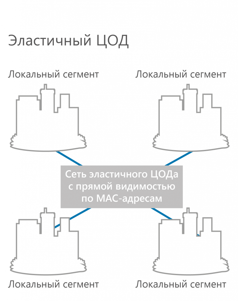 Сегменты эластичного ЦОДа должны иметь прямую видимость по MAC-адресам