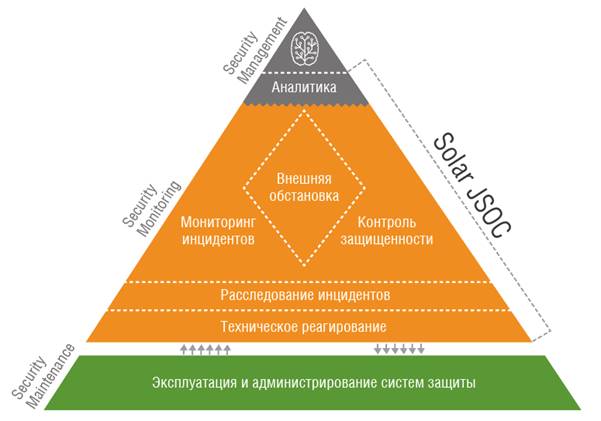 Услуги SOC Solar Security