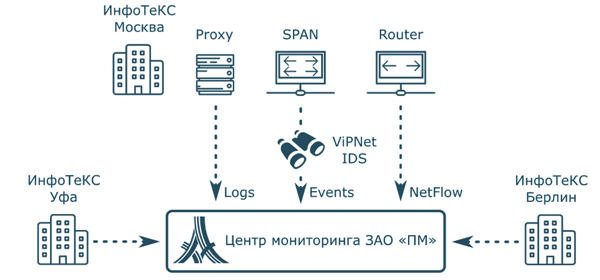 Архитектура SOC «Перспективного мониторинга»