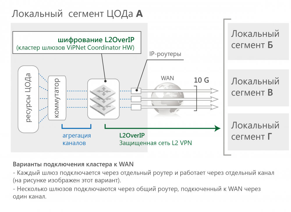 Высокопроизводительный канал 10 Гбит/с на основе технологии L2OverIP и агрегации каналов
