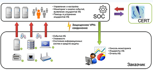 Архитектура SOCАМТ-Груп