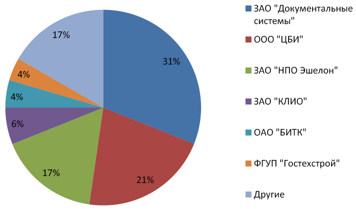 Распределение объема оказанных услуг между испытательными лабораториями и органами по сертификации (суммарные данные) по сертификатам соответствия для серии в 2009 году