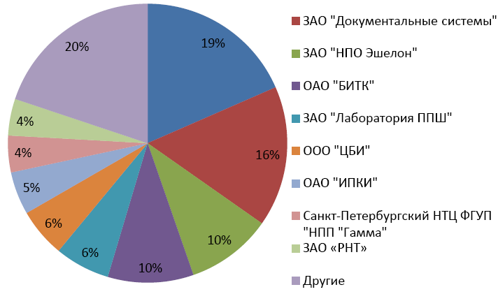 Распределение объема оказанных услуг между испытательными лабораториями и органами по сертификации (суммарные данные) по сертификатам соответствия для партии и единичных образцов в 2009 году