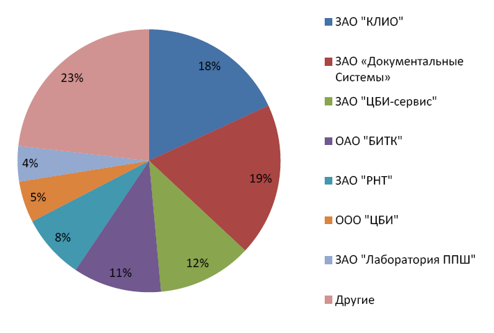 Распределение объема оказанных услуг между испытательными лабораториями и органами по сертификации (суммарные данные) по сертификатам соответствия для партии и единичных образцов в 2008 году