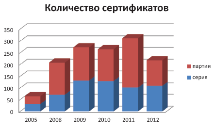 Объем выданных сертификатов соответствия по годам