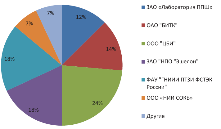 Распределение объема оказанных услуг между органами по сертификации по сертификатам соответствия для серии в 2012 году