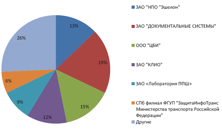 Распределение объема оказанных услуг между испытательными лабораториями по сертификатам соответствия для партии и единичных образцов в 2012 году