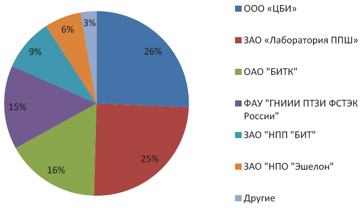 Распределение объема оказанных услуг между органами по сертификации по сертификатам соответствия для партии и единичных образцов в 2012 году