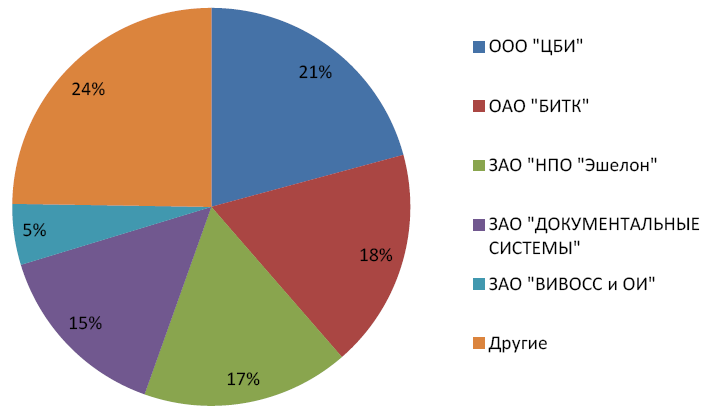 Распределение объема оказанных услуг между испытательными лабораториями и органами по сертификации (суммарные данные) по сертификатам соответствия для серии в 2011 году