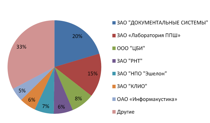 Распределение объема оказанных услуг между испытательными лабораториями и органами по сертификации (суммарные данные) по сертификатам соответствия для партии и единичных образцов в 2011 году