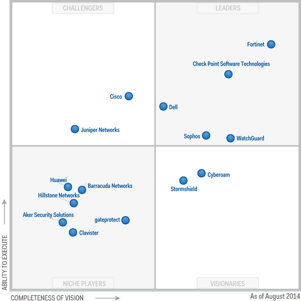 «Магический» квадрант Gartner по UTM-решениям за август 2014 года