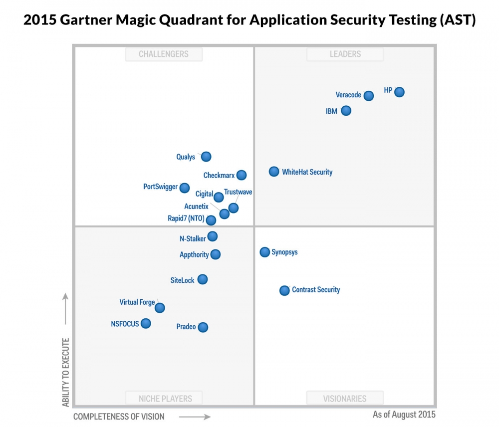 Магический квадрант Gartner для Application Security Testing, 2015 год