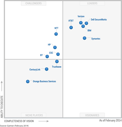 Gartner Magic Quadrant for Global MSSPs 2014