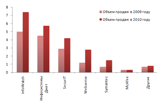 Объемы продаж основных игроков DLP-рынка в России за 2009-2010 годы (млн. $)