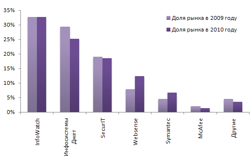 Изменение долей рынка участников DLP-рынка в России за 2009-2010 годы