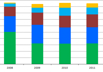 Изменения долей ключевых игроков на антивирусном рынке России 2005-2011