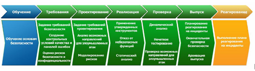 Защищенность Internet Explorer как результат применения политик SDL 