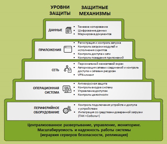 Уровни защиты и соответствующие им защитные механизмы