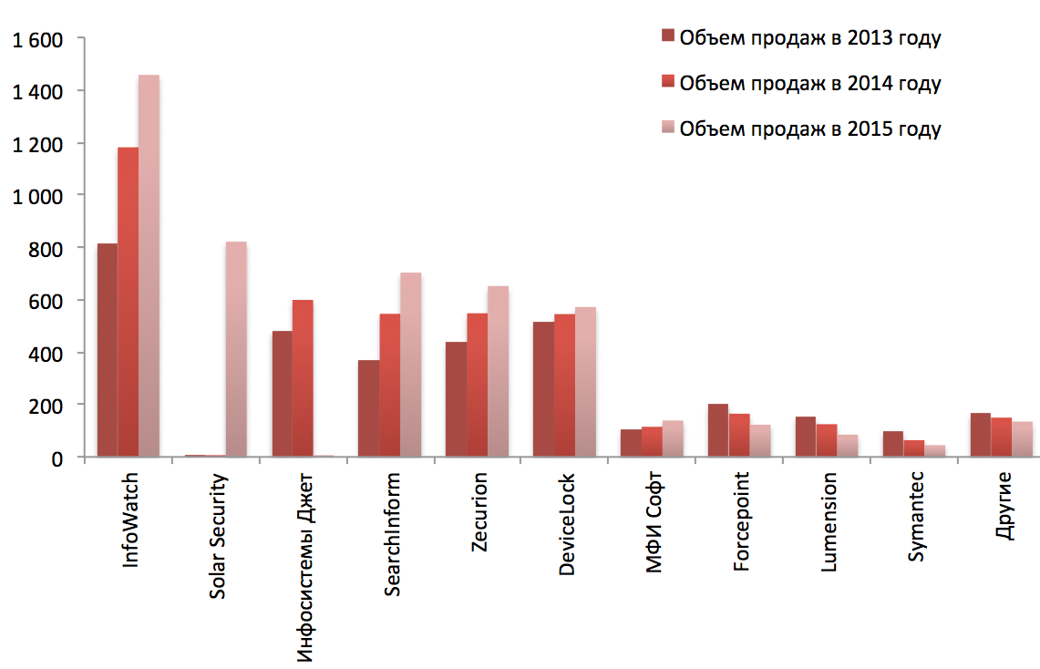 2013 по 2015 год данные. Российский рынок DLP. Отечественный рынок DLP систем. Рынок DLP 2013. Анализ рынка систем DLP.