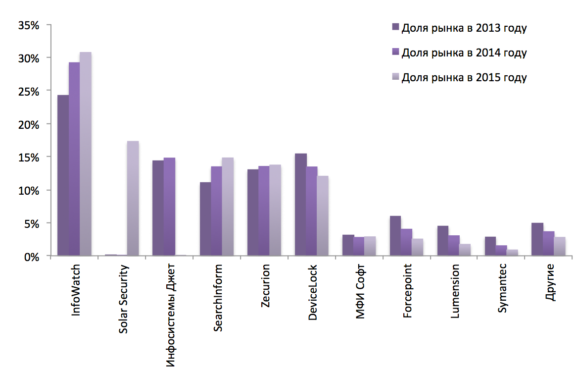 Изменение долей рынка участников DLP-рынка в России в 2013-2015 годах