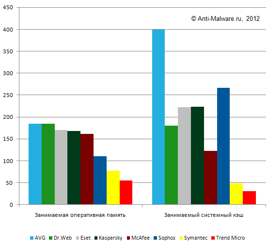 Занимаемая антивирусов оперативная память в состоянии покоя (Мб)