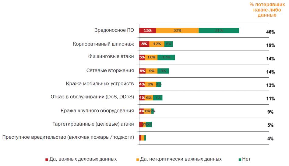 Потеряв какой вид. Статистика угроз информационной безопасности предприятий. Наиболее опасные угрозы информационной безопасности. Рейтинг угроз информационной безопасности. Статистика угроз в интернете.