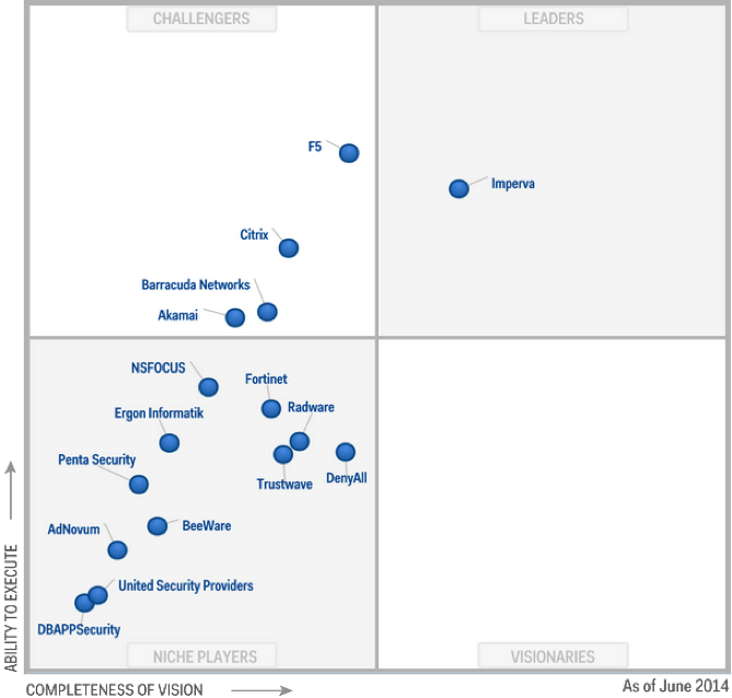 Магический квадрант Gartner по WAF, 2014 год