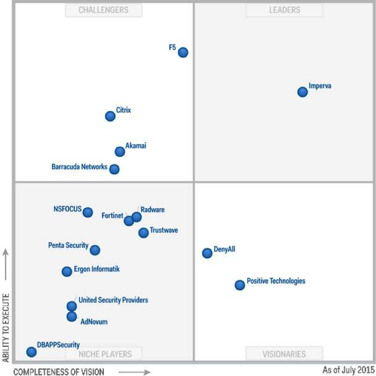 Магический квадрант Gartner по WAF, 2015 год