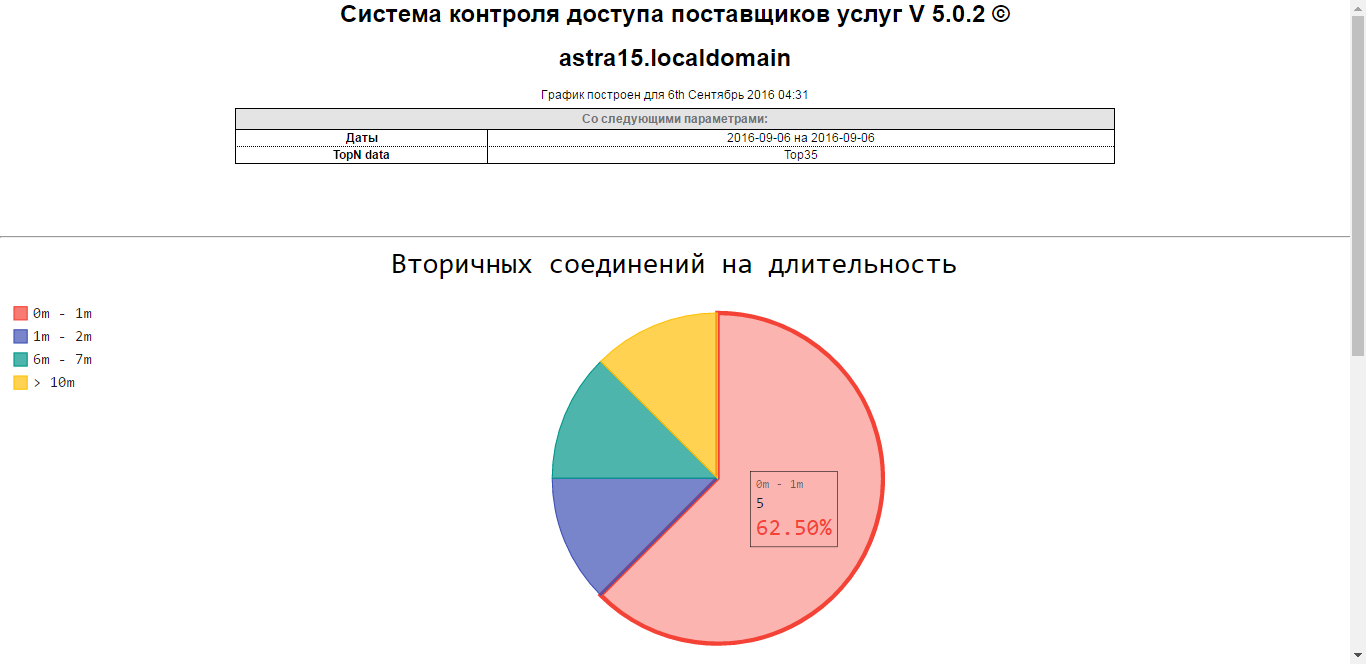 Графики статистики по подключениям в СКДПУ