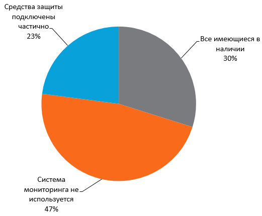 Какие средства защиты подключены к системе мониторинга и управления ИБ