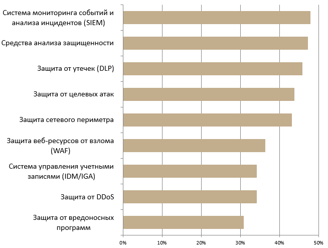 Какие средства вы бы хотели подключить к системе управления мониторинга ИБ