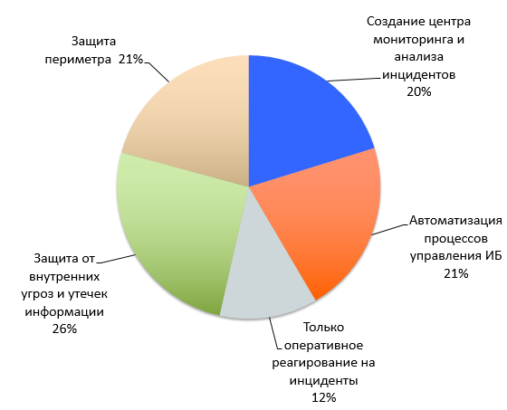 Приоритетные направления развития информационной безопасности