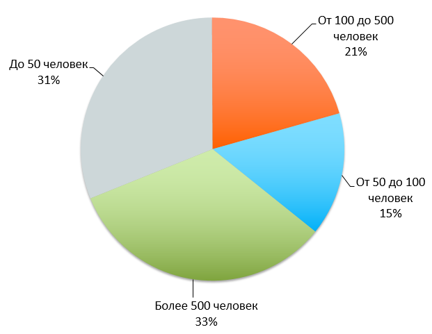 Численность сотрудников в опрошенных организациях