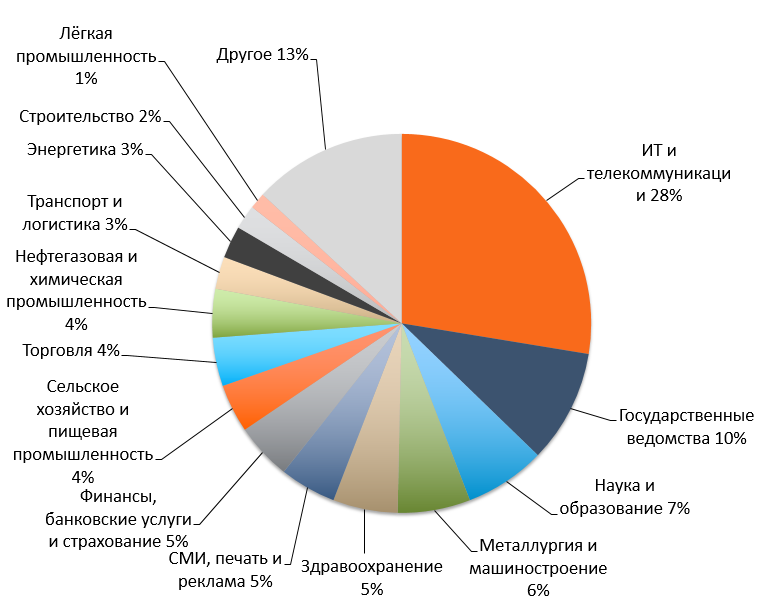 Опрошенные компании по сферам деятельности