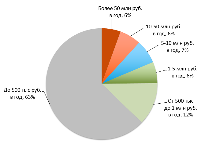 Размер бюджета на информационную безопасность в год